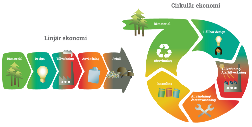 Cirkulära affärsmodeller