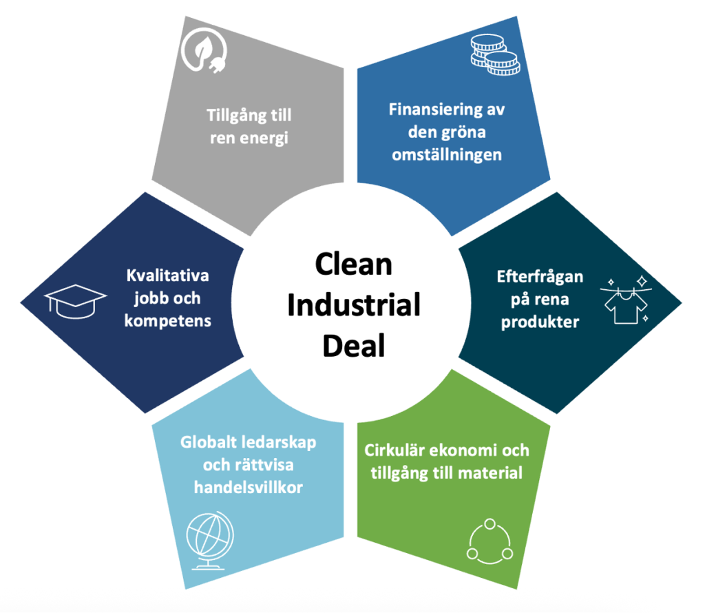 Clean industrial deal